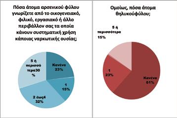 Παρ όλα αυτά, η αυξημένη συχνότητα χρήσης ναρκωτικών ουσιών μεταξύ του ανδρικού πληθυσμού, δεν είναι τόσο έντονη ώστε να ερμηνεύσει τόσο μεγάλη απόκλιση στην παραπάνω ερώτηση, γεγονός που