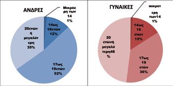ναρκωτικών μεταξύ των ανδρών. [4] Το πρώτο άτομο που σας προσέγγισε για να σας προτείνει τη χρήση ναρκωτικών, ήταν: Στην ερώτηση αυτή δεν προκύπτει κάποια σημαντική διαφορά ως προς το φύλο.