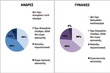 Ποια είναι η σχέση σας με το κάπνισμα; Οι υπόλοιπες ερωτήσεις απευθύνθηκαν σε άτομα που έχουν δοκιμάσει τουλάχιστον μια φορά στη ζωή τους κάποια ναρκωτική ουσία: Ποια είναι η σχέση