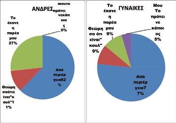 καπνιστές. Αυτό υποδεικνύει ότι το κάπνισμα αποτελεί «πύλη εισόδου» προς παράνομες εθιστικές ουσίες( gate way hypothesis).