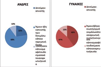 εθιστικών ουσιών.