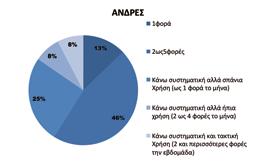 διαφοροποιούνται κυρίως ως προς την επιλογή «το έκανε η παρέα μου», όπου η σχετική συχνότητα είναι 3 φορές μεγαλύτερη απ ότι στα άτομα θηλυκού φύλου.
