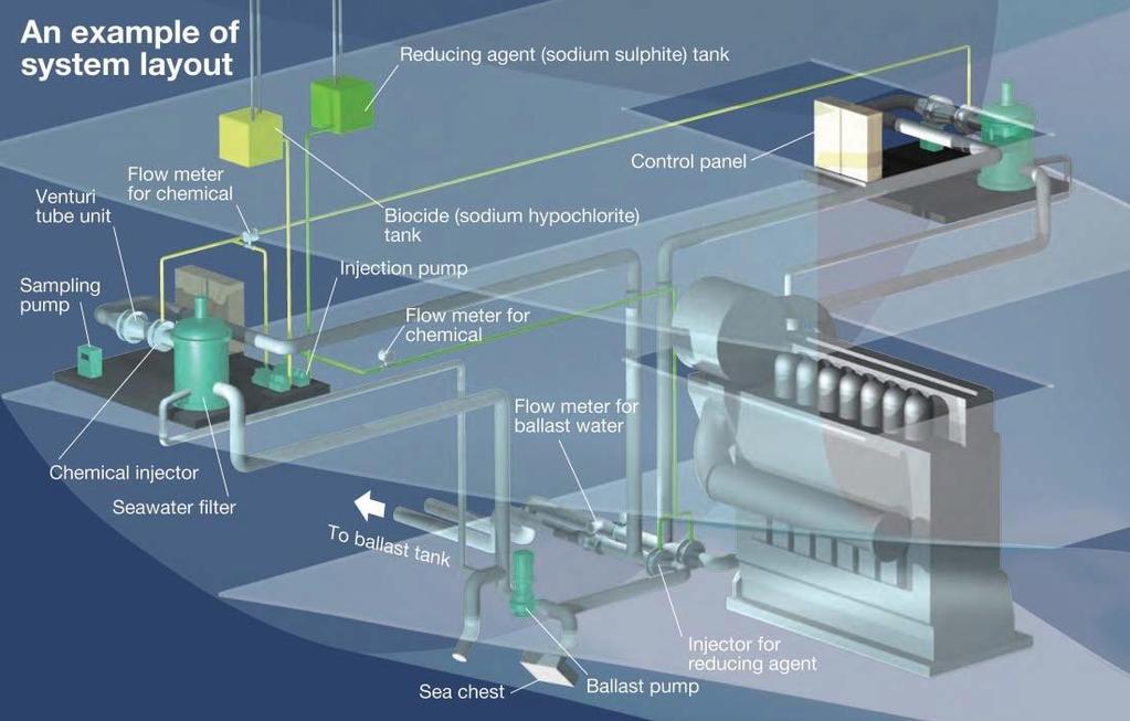 JFE BallastAce System Περιγραφή συστήματος Κατά τη διάρκεια λήψης νερού έρματος, το νερό οδηγείται αρχικά σε φίλτρα όπου το πλαγκτόν με μέγεθος 50μm ή και μεγαλύτερο απομακρύνεται και με ένα σύστημα