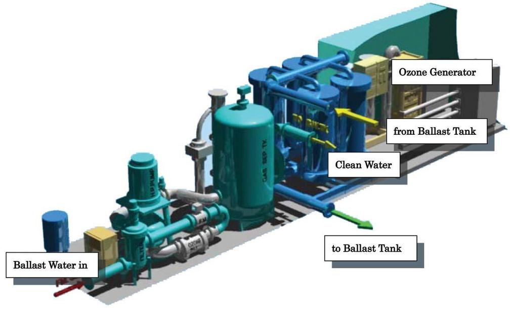 FineBallast TM OZ System Περιγραφή συστήματος Το σύστημα χρησιμοποιεί μία γραμμική (in line) μέθοδο προ-επεξεργασίας για να αποτραπεί η φραγή της μονάδας απολύμανσης και ακολουθείται από μηχανική