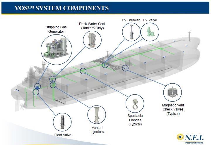 NEI Venturi Oxygen Stripping system (VOS) Περιγραφή συστήματος Το σύστημα VOS είναι μια φυσική διαδικασία που αφαιρεί το διαλυμένο οξυγόνο (dissolved oxygen DO) από το νερό έρματος μόνο κατά τη