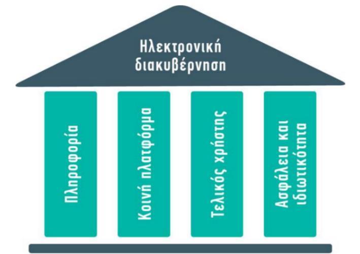 Πυλώνες ανάπτυξης της εθνικής στρατηγικής για την ηλεκτρονική διακυβέρνηση.