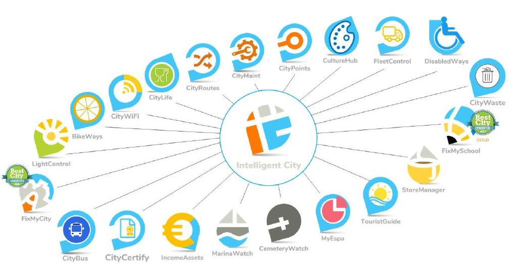 Εφαρμογές του IntelligentCity Πηγή: https://www.evolutionprojects.