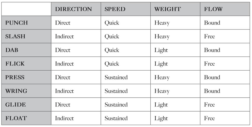 Figure 4: Laban's Eight Efforts The table in Figure 4 presents Laban s Eight basic Efforts, as referenced from a Drama Educational source [10].