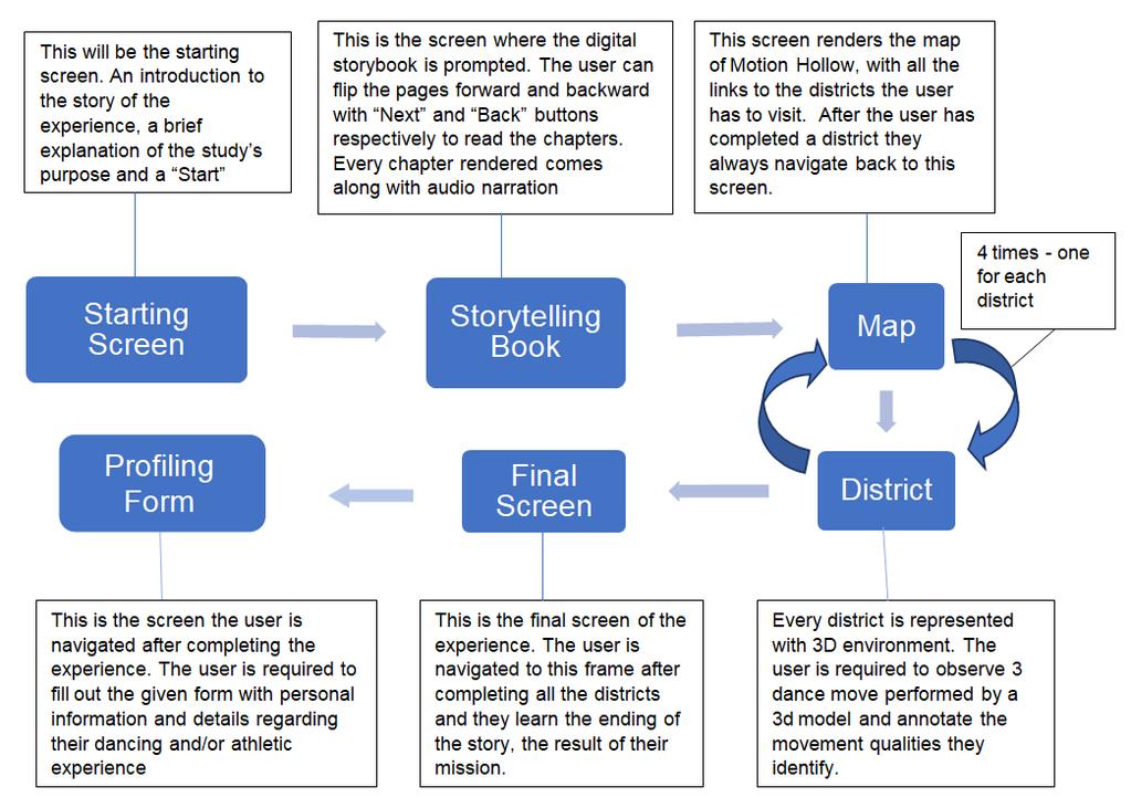 Figure 11: Sitemap of Motion Hollow application 3.8 Low Fidelity Wireframes Low fidelity wireframes are used to help map out the shell of the interface, its screens and basic information architecture.