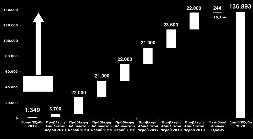 Οικονομικά Αποτελέσματα 2020 (εταιρει ας) Κατα το 2020, η εταιρει α σχημα τισε πρόβλεψη για την προμη θεια αδιυ λιστου νερου για την περι οδο 1.10.2013-31.12.2020, υ ψους 157,5 εκατ.