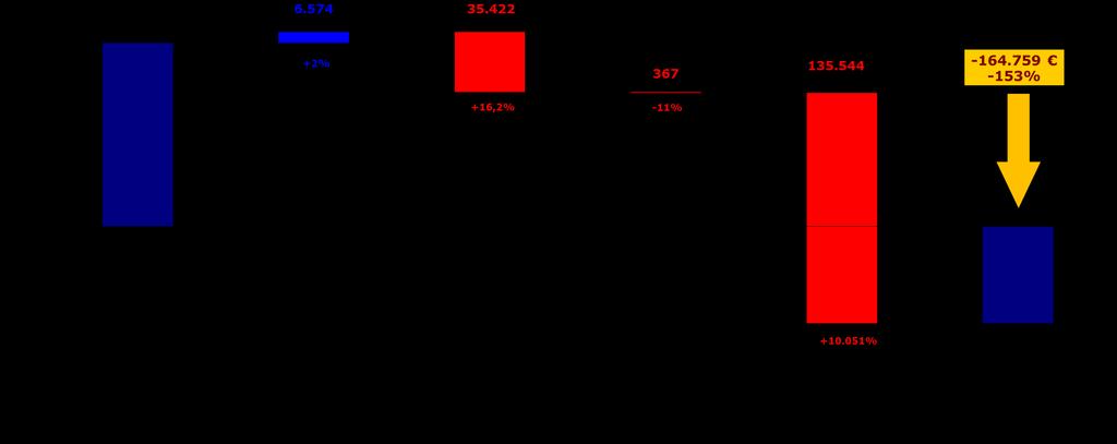 EBITDA 2020 (σε χιλιάδες ) Σε όλα τα διαγρα μματα της παρουσι ασης οι αυξη σεις των μεγεθω ν εμφανι ζονται με μπλε χρω μα και οι μειω σεις με