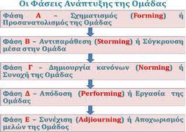 Στάδιο λύσης της ομάδας. Είναι το τελικό στάδιο κατά το οποίο, όταν η ομάδα ολοκληρώσει το σκοπό της, διαλύεται. Η εξάρτηση των μελών από την ομάδα και οι συναισθηματικοί δεσμοί έχουν μειωθεί.