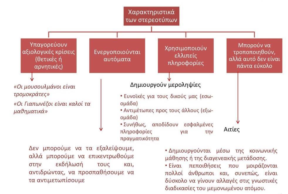 Τα χαρακτηριστικά των στερεοτύπων με βάση το παρακάτω σχήμα είναι τα εξής : ΣΧΗΜΑ 4.2 Τα χαρακτηριστικά των στερεοτύπων. Πηγή: https://slideplayer.