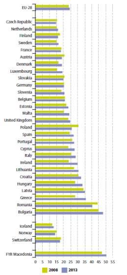 Διάγραμμα 4 : Ποσοστό Πληθυσμού σε Κίνδυνο Φτώχειας και Κοινωνικού Αποκλεισμού στην ΕΕ-28, 2008, 2013 Πηγή: Eurostat, 2015 Για την ΕΕ-28, ο αριθμός των ατόμων που διατρέχουν κίνδυνο φτώχειας ή