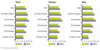 Επίσης στο διάγραμμα 6 που ακολουθεί μπορούμε να δούμε τα ποσοστά πληθυσμού σε κίνδυνο φτώχειας ανάμεσα στα έτη 2010 και 2013, κατά ηλικιακή ομάδα και κατά φύλο.