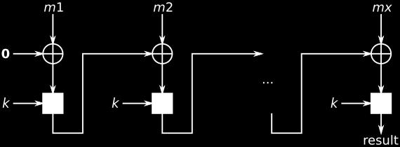 1.7: Το σχήμα CBC-MAC Το σχήμα CBC-MAC [15] έχει ως στόχο να παράξει ένα MAC ενός μηνύματος, και το πετυχαίνει με τον ακόλουθο τρόπο: Δεδομένου ενός αλγορίθμου κρυπτογράφησης τύπου block ciphr (ας