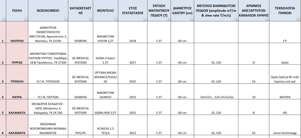 5.7. ΣΤΟΙΧΕΙ ΜΑΓΝΗΤΙΚΩΝ ΤΟΜΟΓΡΑΦΩΝ Στο κεφάλαιο αυτό έχει γίνει καταγραφή των Μαγνητικών Τομογράφων των νομών της Πελοποννήσου, καταταγμένοι με βάση τις δυνατότητες τους ξεκινώντας