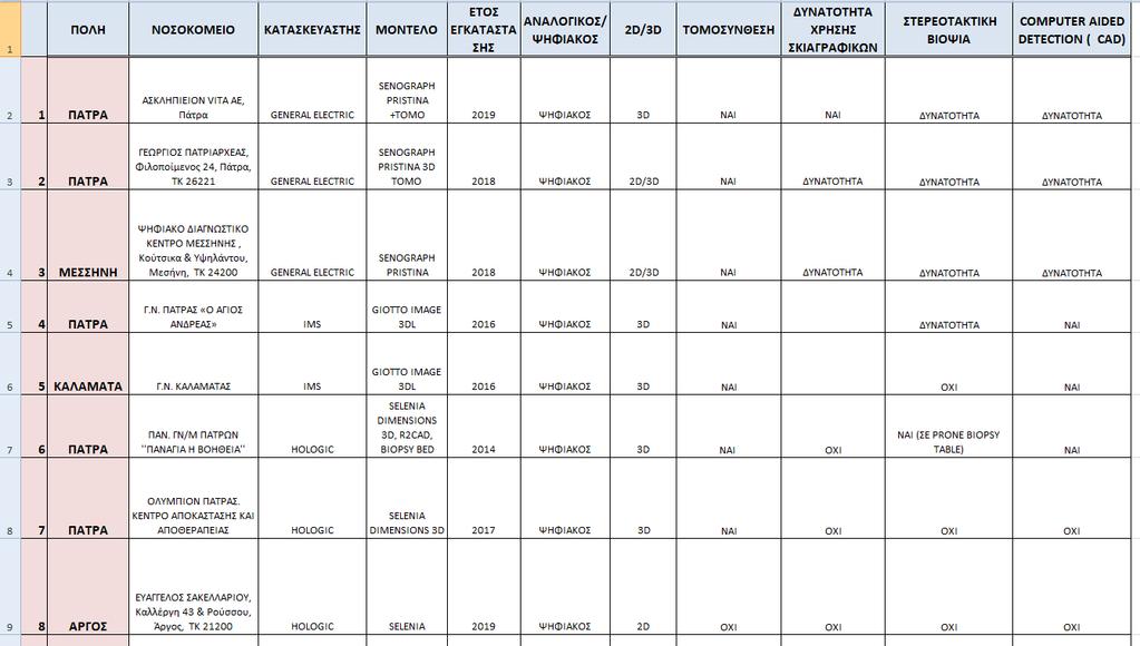 6.6. ΣΤΟΙΧΕΙ ΜΑΣΤΟΓΡΑΦΩΝ Στο κεφάλαιο αυτό έχει γίνει καταγραφή των Μαστογράφων του νομού Πελοποννήσου, καταταγμένοι με βάση τις δυνατότητες τους ξεκινώντας από τον πιο ικανό.