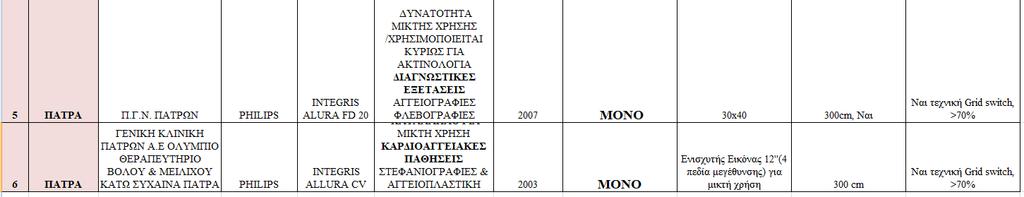 Κατατάσσονται σε τρεις κατηγορίες: 1) Καρδιολογικής χρήσης, 2) Μικτής χρήσης και 3) Ακτινολογικής χρήσης.