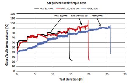 Σχήμα 61. Βηματικό τέστ για PA6-30 / PA6-30, POM / PA6 και PA6-30 / PA6 στις 1176 rpm.