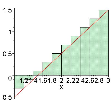 ( b a) rightsum(x-3/,x=..3,0); value(%); evalf(%); n i = f a + n ( b a) i n 0 i 5 + 5 i = 6 5.00000000 Με την εντολή rightbox κατασκευάζεται η κλιµακωτή συνάρτηση g(x) rightbox(x-3/,x=.