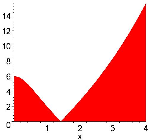 π sin( x) dx = 0 Από τον ορισµό του ορισµένου ολοκληρώµατος έπεται ότι το εµβαδόν της περιοχής που ορίζεται από τις καµπύλες y = f( x ), y = g( x ) και τις ευθείες x = a, x = b>a, δίνεται από b την