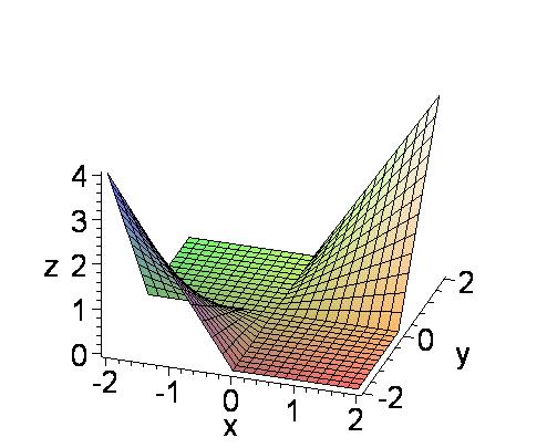 z"],orientation=[-7,56]); g := ( x, y ) piecewise ( 0 yx, yx, yx 00, ) > g:=g; f:=f; f:=(x,y)->exp(-/(-x^-y^)); g:=(x,y)->piecewise(x^+y^<=,f(x,y)); plot3d(g(x,y),x=-..,y=-.