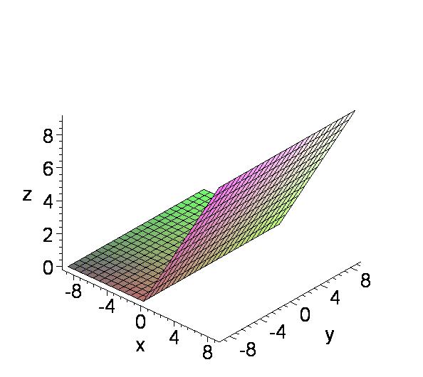 Σ' αυτό και στο επόµενο παράδειγµα φαίνονται καθαρά οι περιορισµένες δυνατότητες του Maple. > g:=(x,y)->piecewise(x>=0,x, x<0,0); plot3d(g(x,y),x=-9..9,y=-9.