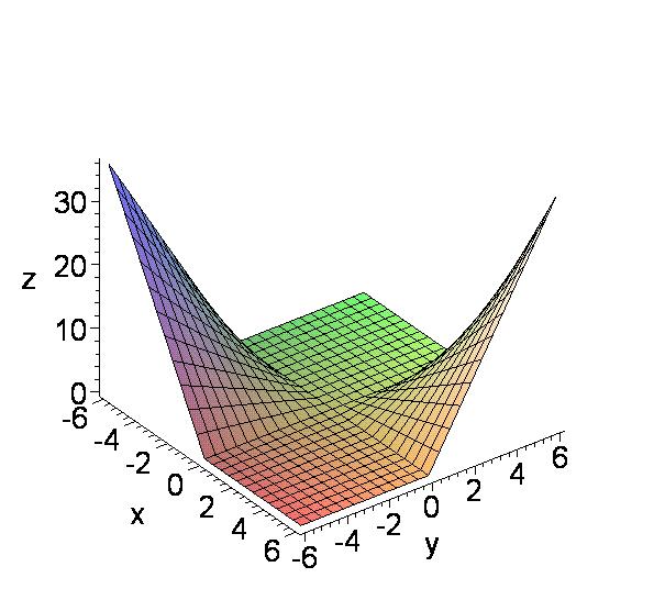 diff(g(x,y),x); diff(g(x,y),y); plot3d(g(x,y),x=-6..6,y=-6.