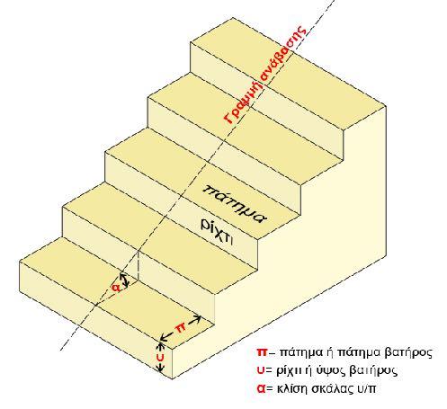 Βασικά στοιχεία Οι βαθμίδες αποτελούνται από δύο τεμνόμενα επίπεδα: α) το
