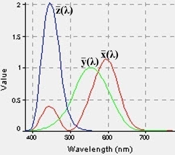 Φασματοφωτομετρία Υπεριώδους - Ορατού Διάχυτης Ανάκλασης Σχήμα 4: Γραφική αναπαράσταση των συναρτήσεων χρωματικής ταύτισης πρότυπου χρωματομετρικού παρατηρητή α) 2o (CIE 1931) και β)10ο (CIE 1964) Ο