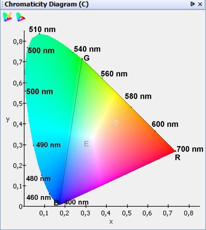 Φασματοφωτομετρία Υπεριώδους - Ορατού Διάχυτης Ανάκλασης Σχήμα 5: CIE 1931 διάγραμμα χρωματικότητας (x,y) 1.1.7.