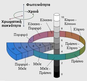 Φασματοφωτομετρία Υπεριώδους - Ορατού Διάχυτης Ανάκλασης Σχήμα 6: Χρωματικό σύστημα Munsell 1.1.7.