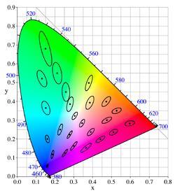 7 Διαφορά χρώματος ΔΕab και ΔΕ00 κατά CIE Παρ όλο που ο τύπος υπολογισμού των L*a*b* συντεταγμένων στηρίχτηκε στη χρωματικη αντίληψη του ανθρώπινου οφθαλμού, κάποιες διαφορές χρώματος υπολογίζονται