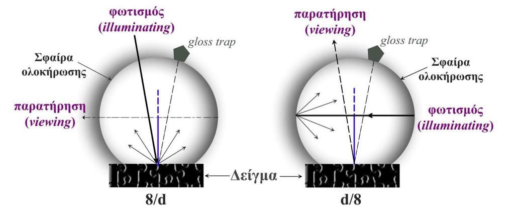 Χρώμα και Μοριακή Δομή Σχήμα 28: Σχηματική απεικόνιση των πρότυπων γεωμετριών φωτισμού και παρατήρησης 8/d και d/8 κατά CIE Η επιλογή της ενδεδειγμένης φασματοφωτομετρικής διάταξης εξαρτάται κυρίως