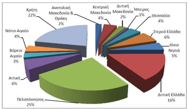 Μεταπτυχιακή διατριβή Φυσέκα Ζωής καλλιεργήθηκαν 66.473,82 εκτάρια ενώ στην Κρήτη καλλιεργήθηκαν 7.760,43 εκτάρια με οινοποιήσιμες ποικιλίες και με παραγωγή οίνου να φτάνει στην Κρήτη τα 959.