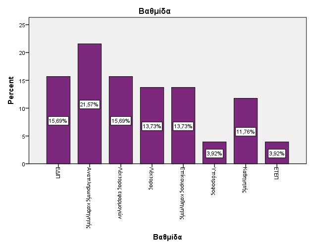 Στο διάγραμμα 2 παρουσιάζεται ότι οι περισσότεροι εκπαιδευτικοί είναι αναπληρωτές εκπαιδευτικοί (Ν=11, 21.6%). Το 15.