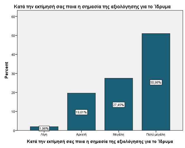 Στο διάγραμμα 6 παρουσιάζεται ότι οι περισσότεροι συμμετέχοντες πιστεύουν ότι η αξιολόγηση για το Ίδρυμα έχει πολύ μεγάλη σημασία (Ν=26, 51%). Το 27.