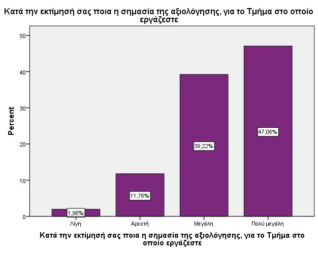 Από το διάγραμμα 7 προκύπτει ότι οι περισσότεροι συμμετέχοντες θεωρούν ότι η αξιολόγηση έχει πολύ μεγάλη σημασία για το τμήμα στο οποίο εργάζονται (Ν=24, 47.1%). Το 39.