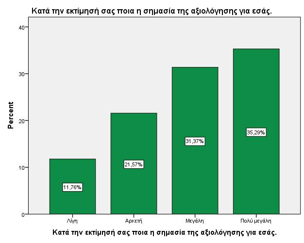 Από το διάγραμμα 8 προκύπτει ότι οι περισσότεροι συμμετέχοντες πιστεύουν ότι η αξιολόγηση για αυτούς έχει πολύ μεγάλη σημασία (Ν=18, 35.3%). Το 31.