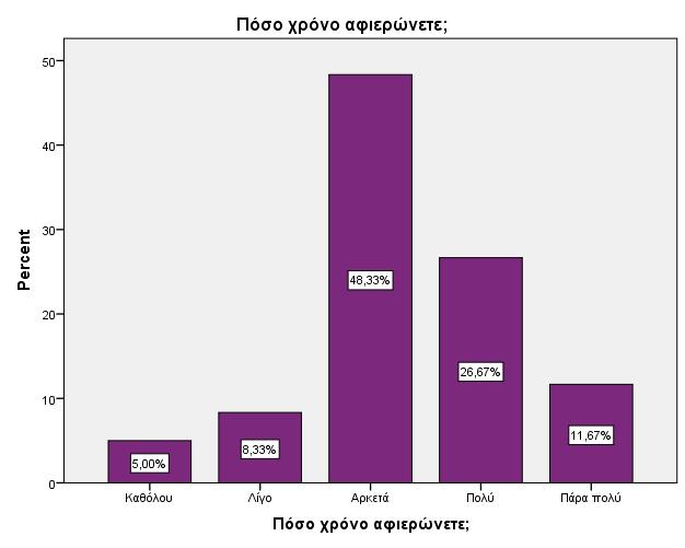 Από το διάγραμμα 23 προκύπτει ότι οι περισσότεροι φοιτητές αφιερώνουν αρκετό χρόνο για την μελέτη ενός συγκεκριμένου μαθήματος (Ν=29, 48.3%). Το 26.