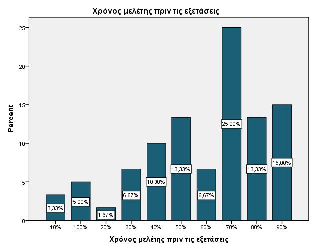 Από το διάγραμμα 24 προκύπτει ότι οι περισσότεροι φοιτητές αφιερώνουν το 70% του χρόνου τους για διάβασμά σε ένα μάθημα κατά την περίοδο των εξετάσεων (Ν=15, 25%).