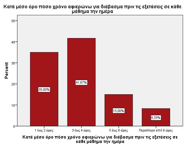 Από το διάγραμμα 26 προκύπτει ότι οι περισσότεροι φοιτητές κατά μέσο όρο αφιερώνουν για διάβασμα πριν τις εξετάσεις σε κάθε μάθημα από 3 έως 4 ώρες (Ν=25, 41.7%).