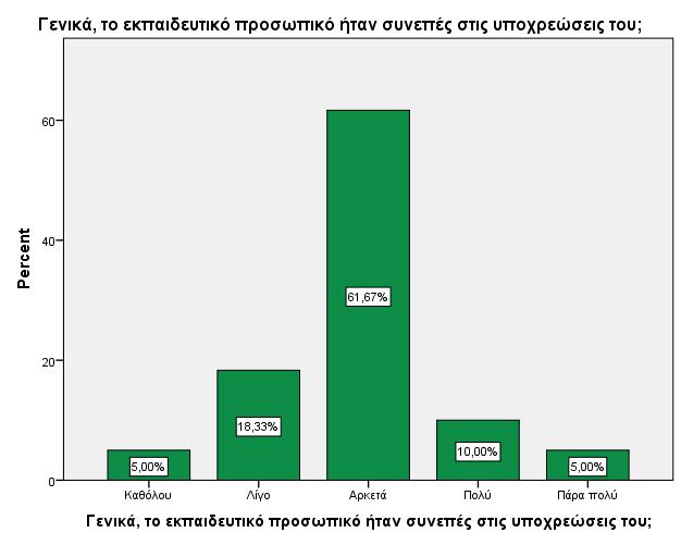 Από το διάγραμμα 28 προκύπτει ότι οι περισσότεροι φοιτητές δήλωσαν ότι το εκπαιδευτικό προσωπικό ήταν αρκετά συνεπές στις υποχρεώσεις τους (Ν=37, 61.7%). Το 18.