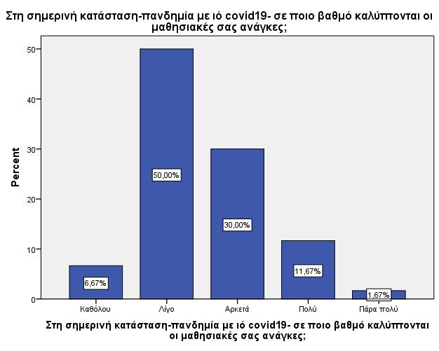 Από το διάγραμμα 32 προέκυψε ότι οι περισσότεροι συμμετέχοντες δήλωσαν πως οι μαθησιακές τους δυσκολίες καλύπτονται ελάχιστα στη σημερινή κατάσταση πανδημία με ιό Covid 19 (N=30, 50%).