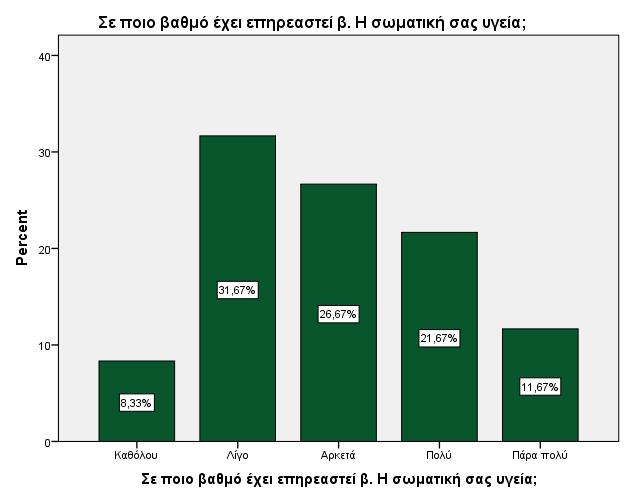 Από το διάγραμμα 35 προκύπτει ότι οι περισσότεροι φοιτητές δήλωσαν πως έχει επηρεαστεί ελάχιστα η σωματική τους υγεία (Ν=19, 31.7%). Το 26.