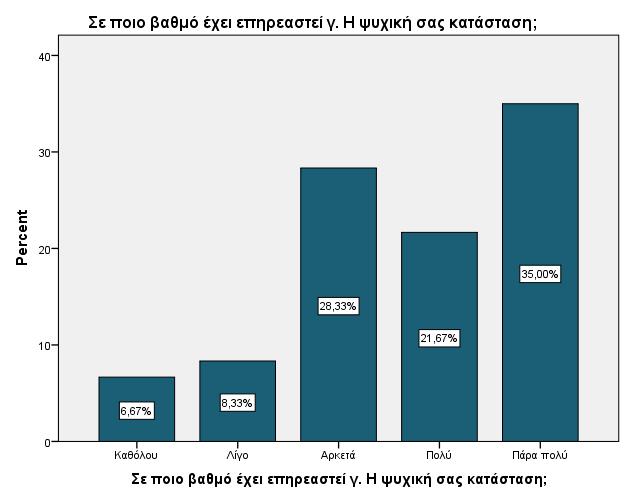 Στο διάγραμμα 36 παρουσιάζεται ότι οι περισσότεροι φοιτητές δήλωσαν πως έχει επηρεαστεί πάρα πολύ η ψυχική τους κατάσταση (Ν=21, 35%). Το 28.