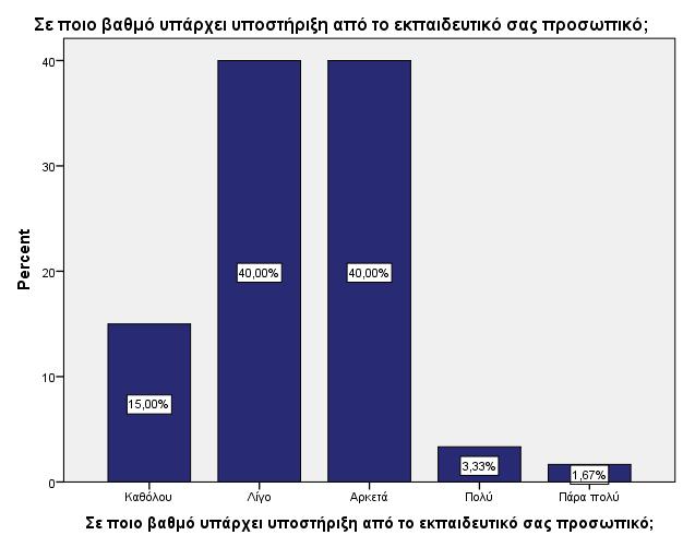 Από το διάγραμμα 37 προκύπτει ότι οι περισσότεροι φοιτητές δήλωσαν ότι είτε υπάρχει ελάχιστη υποστήριξη από το εκπαιδευτικό τους προσωπικό, είτε υπάρχει αρκετή υποστήριξη από το εκπαιδευτικό τους