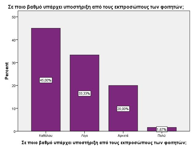 Από το διάγραμμα 38 προκύπτει ότι οι περισσότεροι συμμετέχοντες δήλωσαν ότι δεν υπάρχει καθόλου υποστήριξη από τους εκπροσώπους των φοιτητών (Ν=27, 54%). Το 33.