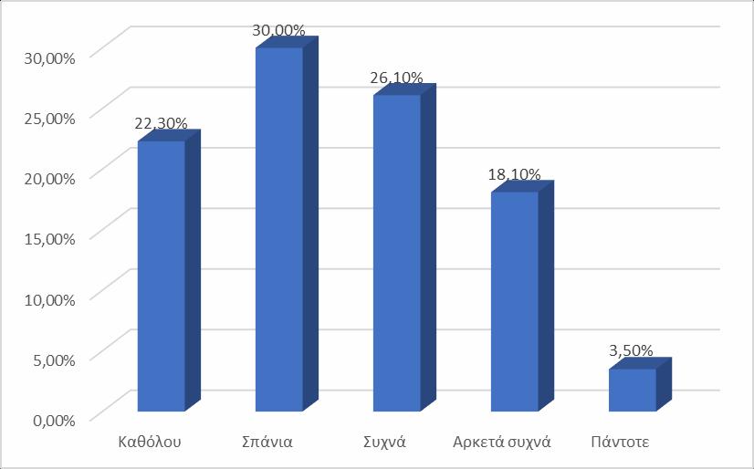 Γράφημα 26. Συχνότητα σε περίπτωση θετικής απάντησης) Πίνακας 20. Απόδοση ανταμοιβών των παιδαγωγών προς τον εαυτό τους κατά την διάρκεια της ημέρας (Γλύκισμα/ αγορά υλικού αγαθού π.χ. παπούτσια/ βόλτα/ αγαπημένη δραστηριότητα/ επιπλέον ξεκούραση).